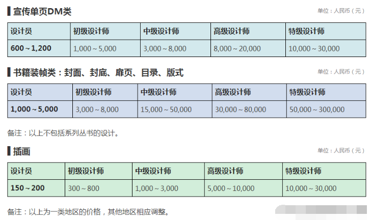 設(shè)計(jì)公司報(bào)價(jià)表（LOGO、空間、標(biāo)志、包裝設(shè)計(jì)等詳細(xì)報(bào)價(jià)表）