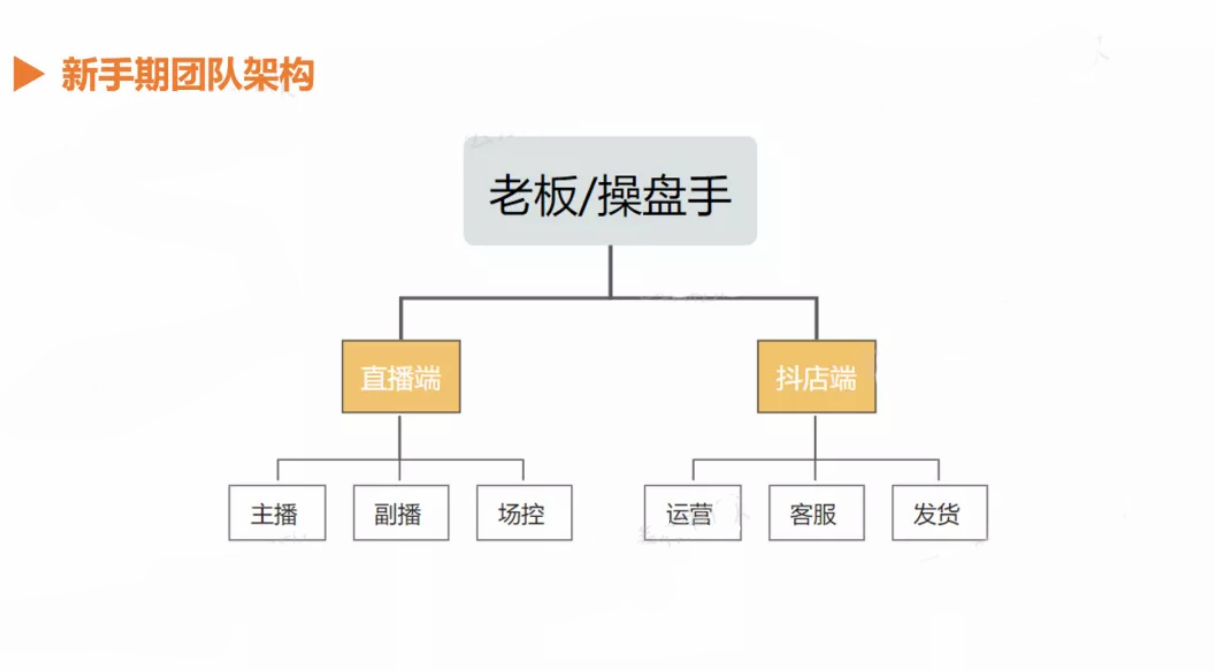 如何組建直播帶貨團(tuán)隊(duì)？需要幾人？直播帶貨團(tuán)隊(duì)架構(gòu)圖