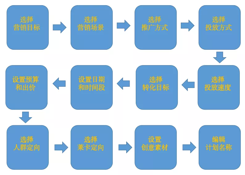 抖音千川運營投放小白怎么學？小白千川投放學習方案