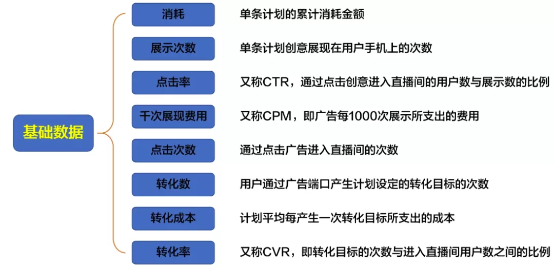 抖音千川運營投放小白怎么學？小白千川投放學習方案