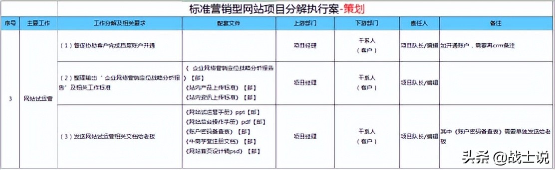 營銷型網(wǎng)站標(biāo)準(zhǔn)流程（營銷型網(wǎng)站建設(shè)流程）