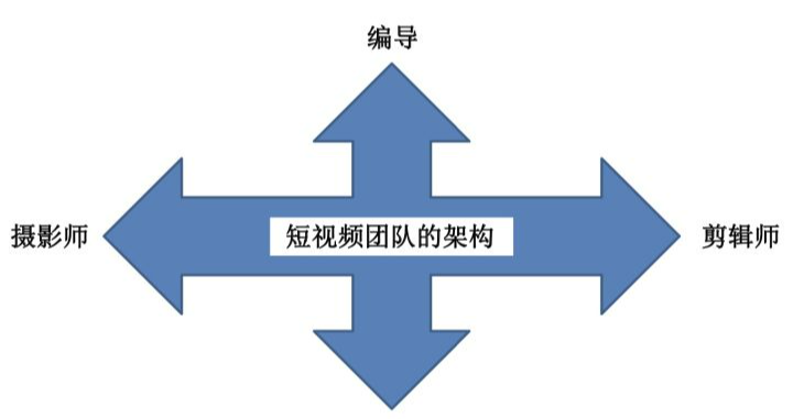 短視頻運(yùn)營(yíng)團(tuán)隊(duì)需要什么人（短視頻運(yùn)營(yíng)團(tuán)隊(duì)架構(gòu)和職責(zé)）