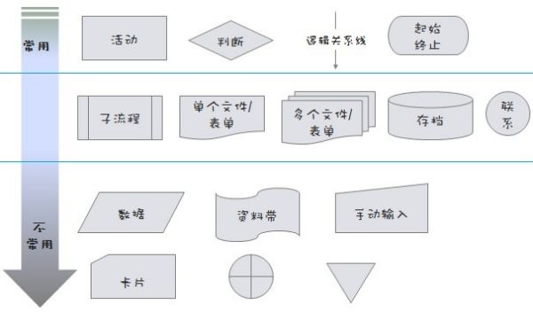 一個完整的銷售流程圖（十種營銷方法）