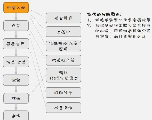 一個完整的銷售流程圖（十種營銷方法）