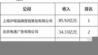 中國十大廣告代理公司（中國十大廣告代理公司排行榜）