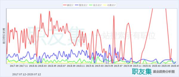 ui設計和品牌設計發(fā)展（ui設計和品牌設計發(fā)展的區(qū)別）