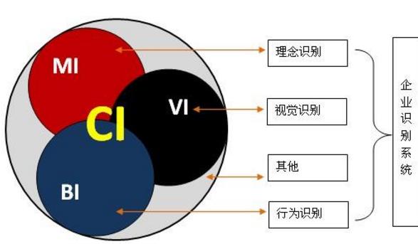 企業(yè)ci和vi的區(qū)別（企業(yè)vi和si的區(qū)別是什么-）