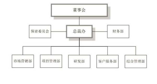 一個(gè)公司成立需要哪些部門（一個(gè)公司的組織架構(gòu)）