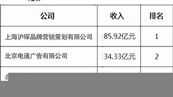 中國廣告公司前十強（中國十大廣告公司排行榜）