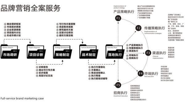 營銷全案