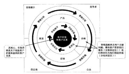 市場營銷的核心是啥（市場營銷的核心是啥呢）_1