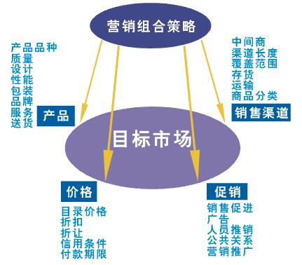 市場營銷的功能主要有（市場營銷的功能主要表現(xiàn)在三個(gè)方面）