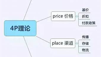 市場營銷計劃四個部分（市場營銷計劃四個部分舉例）