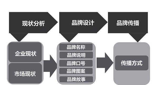 品牌設(shè)計有前景嗎