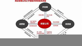 商業(yè)運(yùn)營有限公司（中福盛世(成都)商業(yè)運(yùn)營有限公司）