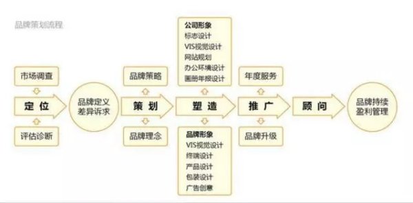 品牌策劃運(yùn)營主要做什么