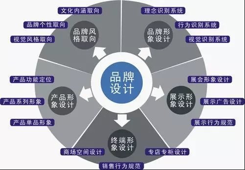 品牌策劃設(shè)計