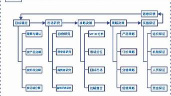 市場(chǎng)營銷策劃流程（市場(chǎng)營銷策劃流程思維導(dǎo)圖）