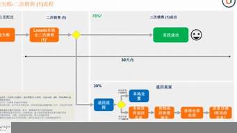 如何進(jìn)行二次銷售技巧（怎么進(jìn)行二次銷售）