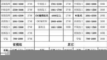 銷售崗位級別劃分（銷售崗位級別劃分標(biāo)準(zhǔn)）