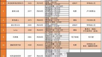 全球最賺錢的20個(gè)IP