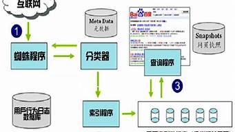 全網(wǎng)搜索引擎的工作包括