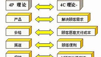 網(wǎng)絡營銷4c策略是以什么為首（網(wǎng)絡營銷4c策略是以什么為首要任務）