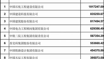 中國工程設(shè)計企業(yè)50強（中國工程設(shè)計企業(yè)50強名單）