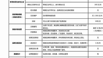 公眾號運營收費價格表（公眾號運營外包價格）