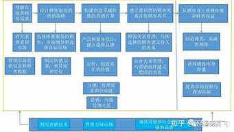 市場營銷主要知識點（市場營銷主要知識點有哪些）