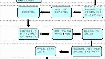 小型廣告公司業(yè)務流程