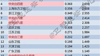 電視節(jié)目收視率排行榜（電視節(jié)目收視率排行榜2021）