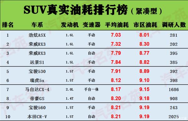 緊湊suv油耗排行榜（緊湊suv油耗排行榜2020）