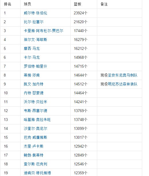 nba籃板王排行榜（nba籃板王排行榜前十名）