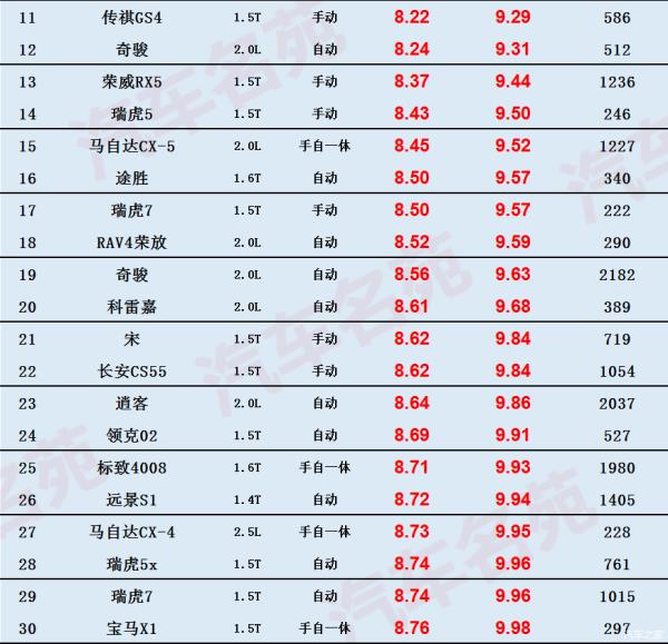 緊湊suv油耗排行榜（緊湊suv油耗排行榜2020）