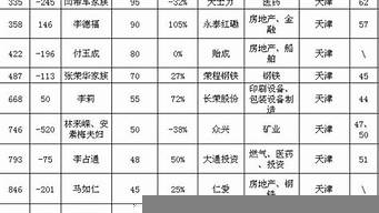 天津富豪排行榜（天津富豪排行榜前50）