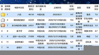 全球電影排行榜前十名