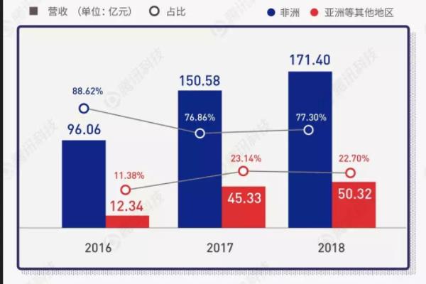 全球手機(jī)品牌銷量排行榜