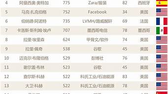 朝鮮富豪排行榜（朝鮮富豪排行榜2020）