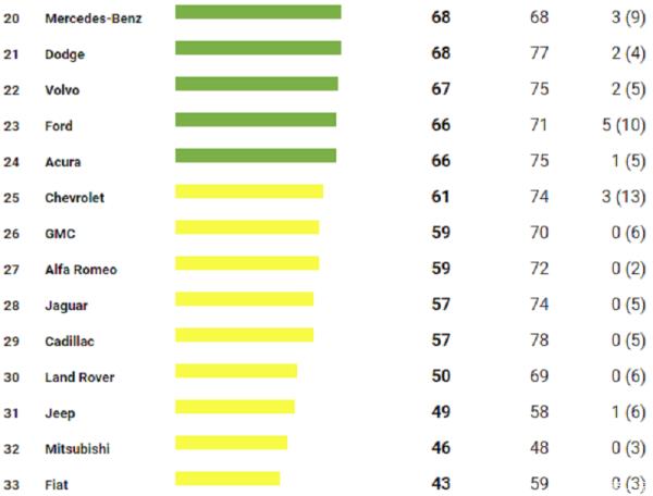汽車(chē)可靠性排行榜（中國(guó)汽車(chē)可靠性排行榜）