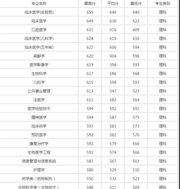 大學錄取分數(shù)線排行榜（2022中國大學錄取分數(shù)線排行榜）