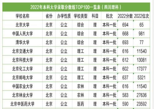 大學錄取分數(shù)線排行榜（2022中國大學錄取分數(shù)線排行榜）