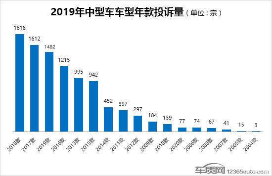 轎車投訴排行榜（轎車投訴排行榜2021）