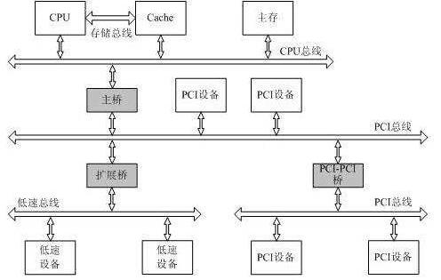 為什么要用總線