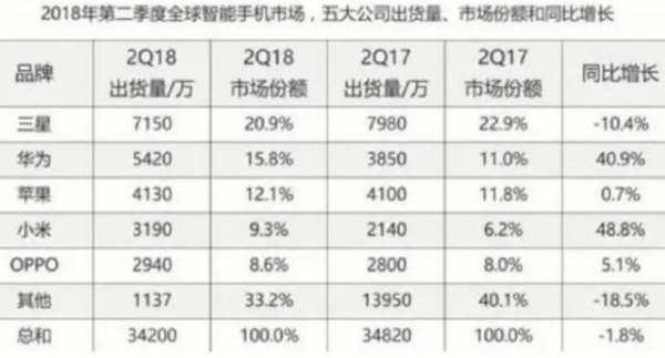 華為手機(jī)全球銷量排名（華為手機(jī)全球銷量排名第幾）