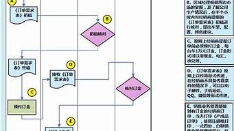 銷售的8個(gè)基本流程（銷售的8個(gè)基本流程包括）