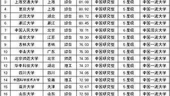 2014中國(guó)大學(xué)排行榜100強(qiáng)（2014中國(guó)大學(xué)100強(qiáng)列表）